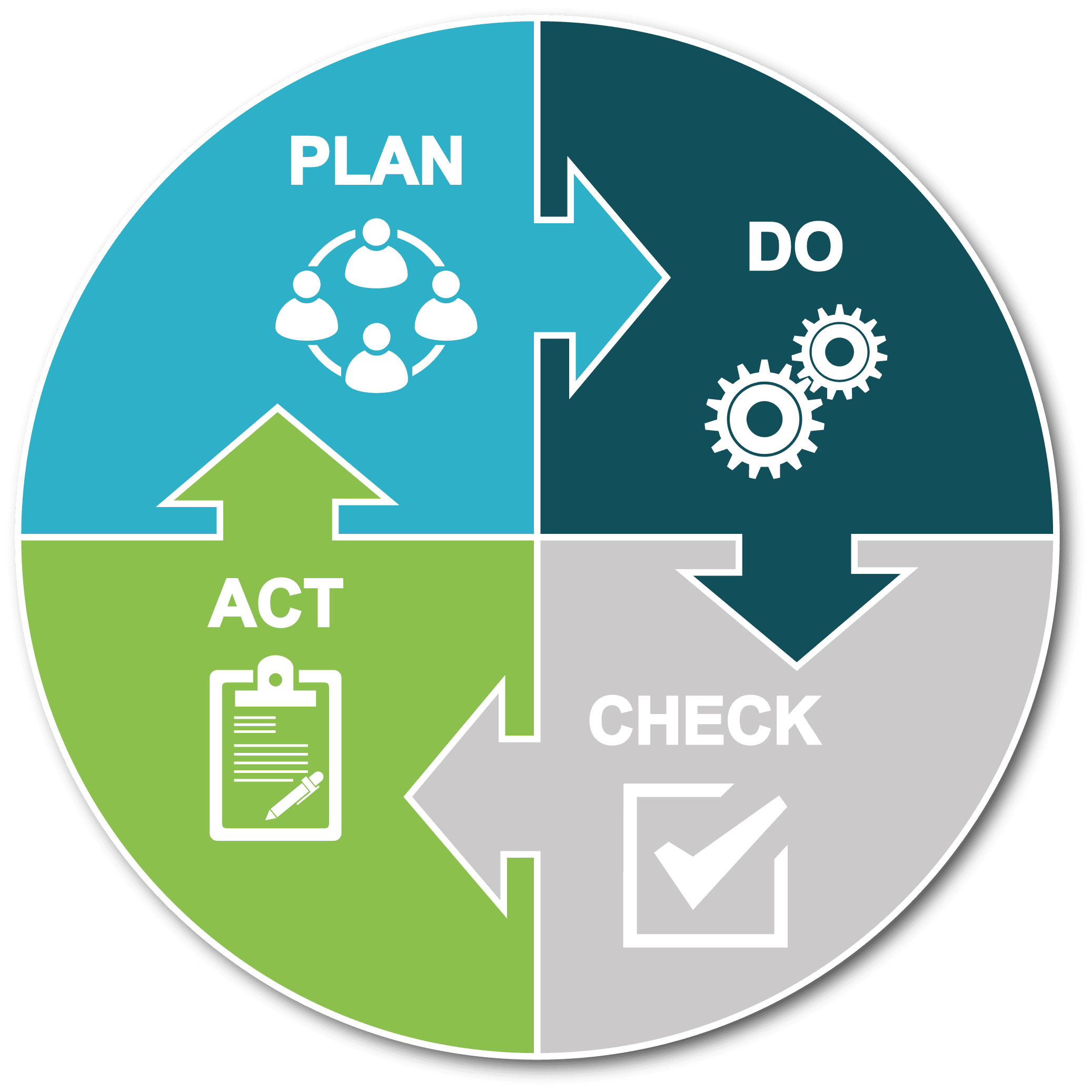 Plan-DO-Check-act